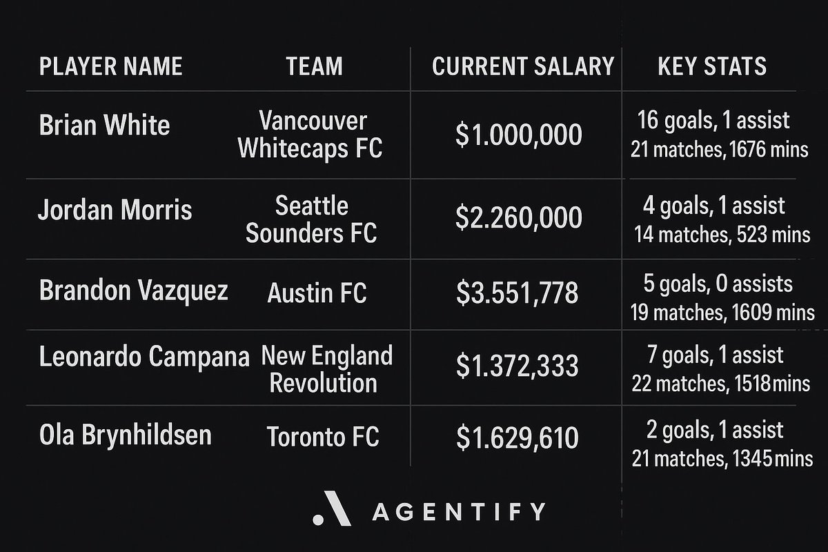 AgentifyAI's tweet image. Brian White - Real-time salary market value analysis by Agentify AI™

Current: $1,000,000
Agentify WageIQ™: $2,229,635

Brian White is a 29-year-old centre-forward currently playing for Vancouver Whitecaps FC in MLS. In the 2025 season, he has played 21 matches, scored 16…