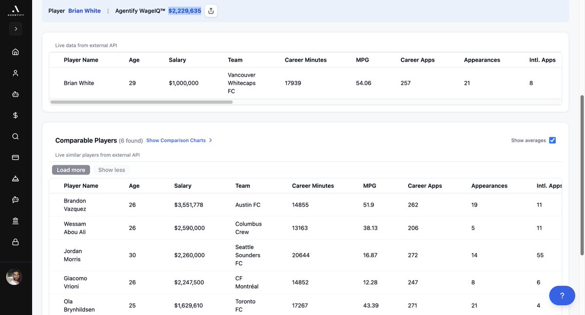 AgentifyAI's tweet image. Brian White - Real-time salary market value analysis by Agentify AI™

Current: $1,000,000
Agentify WageIQ™: $2,229,635

Brian White is a 29-year-old centre-forward currently playing for Vancouver Whitecaps FC in MLS. In the 2025 season, he has played 21 matches, scored 16…