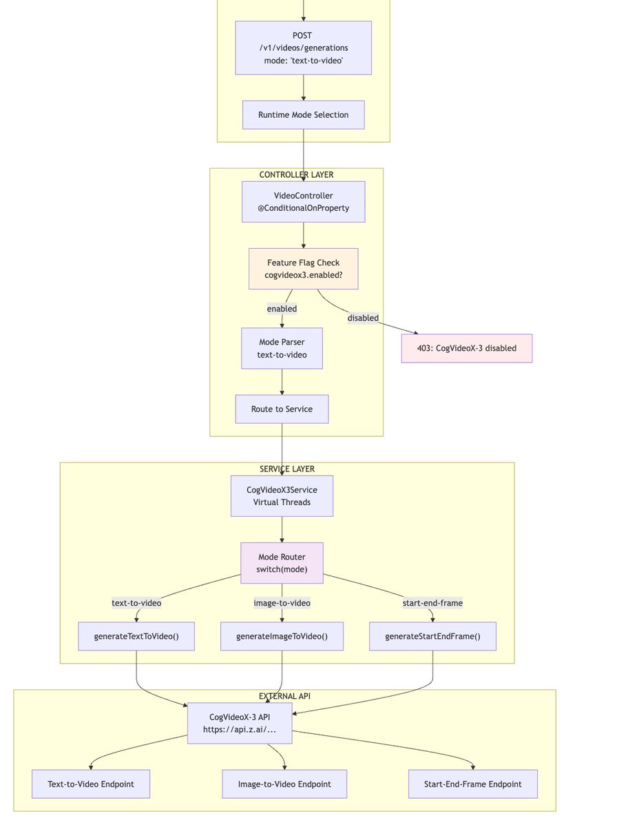 IgorRozalem's tweet photo. After hitting 200k tests with GLM 4.6, the next step is here:
Text-to-Video generation! 🎥✨

@Zai_org 

#AI #TextToVideo #GenerativeAI #CogVideoX #GLM4.6 https://t.co/ceQMSYE0WO