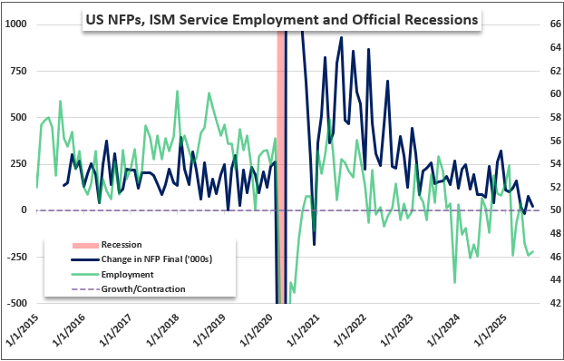 JohnKicklighter's tweet photo. Here is the BLS's change in US nonfarm payrolls (final where available) overlaid with the ISM Service sector's employment component.
Below 50 on the later is considered 'contractionary' - though not exactly related to net payroll increase or decrease
#jobs #NFPs https://t.co/RkNWyuvSok