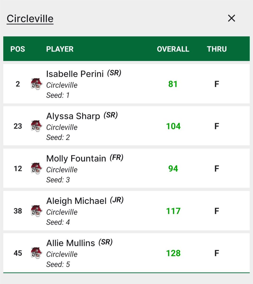 Circleville Girls Golf tweet media