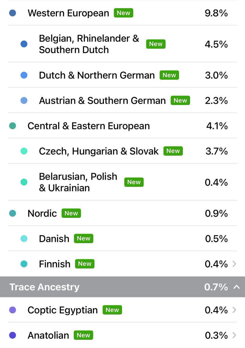 tradcatboy's tweet image. 23andMe just updated and it more accurately reflects the family history I know - last one had no German ancestry, even though one of my grandmothers used to speak German to me!