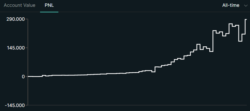 GrowiFinance's tweet image. 🚀New ATH on the board! 🚀📈
In the past year:
+54% PnL
Max drawdown: -6%
Slow, steady, and sharp — just how we like it.
We’re very proud of how @GrowiHF is performing, and we’re here to keep it that way: consistent, professional, and built to last.💪