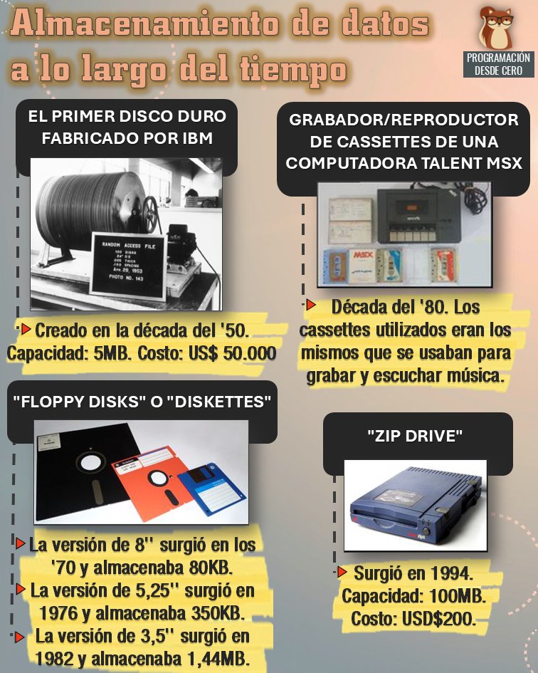 Programacion_0's tweet image. ♻️ Re-Post: Almacenamiento de datos a lo largo del tiempo. ¿Usaste alguno de estos?

Ver en el blog: patriciaemiguel.com/otros/2019/08/…

#TBT #informatica #computadoras #ordenadores