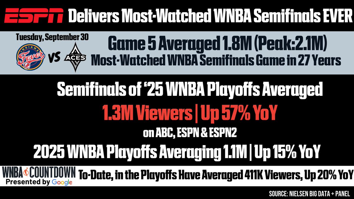 ESPN PR (@espnpr) on Twitter photo ESPN delivered the most-watched #WNBA Semifinals EVER π
π <a href="/IndianaFever/">Indiana Fever</a> vs <a href="/LVAces/">Las Vegas Aces</a> Game 5 averaged 1.8M viewers (Peak: 2.1M)
π Semifinals up 57% YoY
π #WNBAPlayoffs up 15% YoY ESPN delivered the most-watched #WNBA Semifinals EVER π
π <a href="/IndianaFever/">Indiana Fever</a> vs <a href="/LVAces/">Las Vegas Aces</a> Game 5 averaged 1.8M viewers (Peak: 2.1M)
π Semifinals up 57% YoY
π #WNBAPlayoffs up 15% YoY