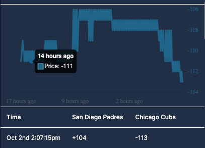 FridayNtrades's tweet photo. Smacked a nice line on @Polymarket for the @Cubs to win against the Padres

Got the Cubs or -104 (American)--51c against @Pinnacle price of -113

Got a nice 1.96% edge against sharpest sports-book for MLB