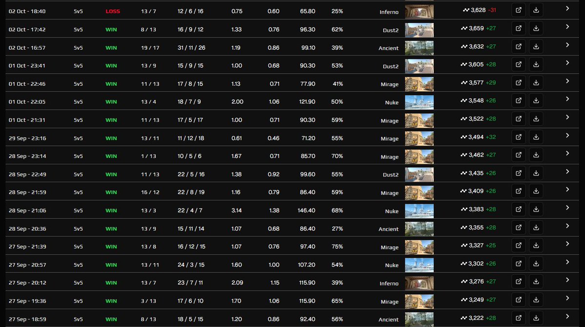 HOLMEScsgo's tweet image. Ended at 17 win streak
The downfall has begun...