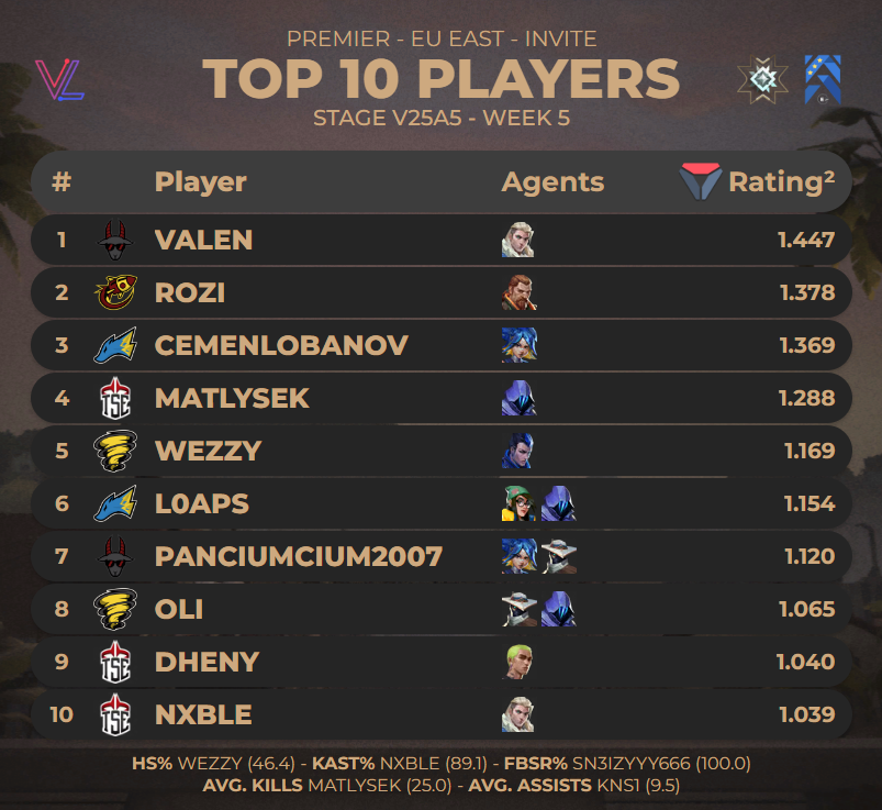 TOP 10 PLAYERS OF #PREMIER EU EAST INVITE - STAGE V25A5 WEEK 5

Stats from <a href="/valolytics_gg/">Valolytics</a> // <a href="/porridgeorge/">LP porridge</a>