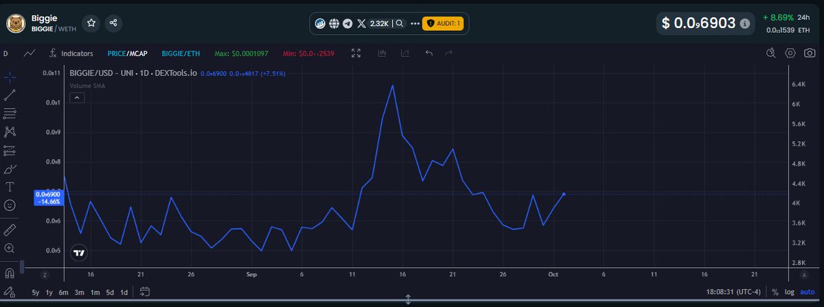 coinmerge's tweet photo. New Marketing campaign incoming?🤔 
#biggietobillies
@Biggie_on_ETH 
(NFA) https://t.co/F5pmvCShnR