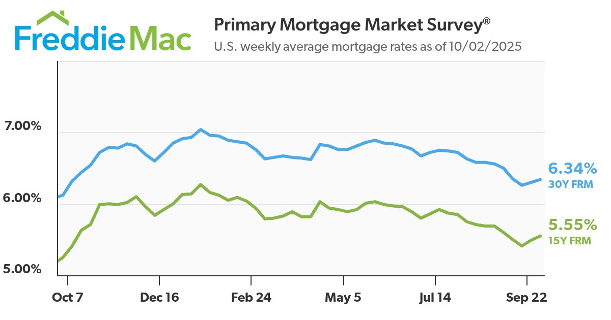 Mortgage Rates increase a bit this week...