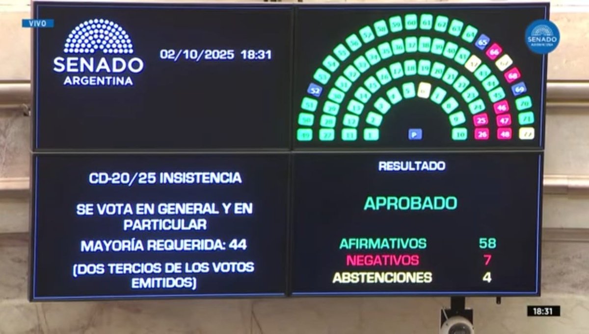 ¡La Ley de Financiamiento Universitario no se veta!

Gracias a la lucha universitaria y de todo el pueblo argentino, logramos sostener esta norma fundamental para garantizar la educación superior en este contexto de ajuste brutal. 

#UniversidadPúblicaSiempre