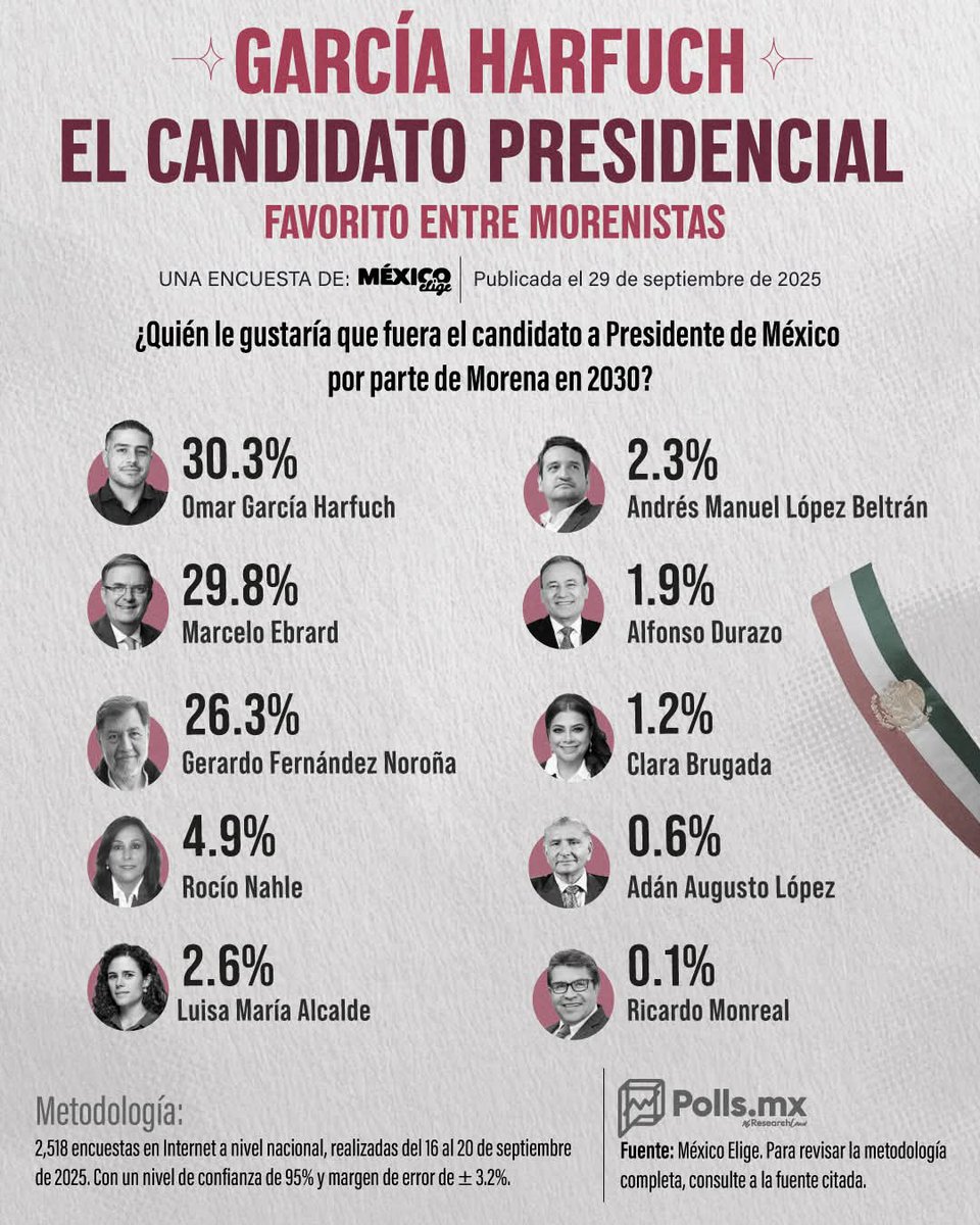 Rtiradomx's tweet photo. Omar Garcia Harfuch @OHarfuch  #ElFavoritoDelPueblo 

#CdVictoria 
#Tamaulipas 
#UAT #México
#NuevoLaredo 
#Reynosa 
#Matamoros 
#Tampico #Altamira #CdMadero #CdMante 
#ElMante 
#NuevoLeon 
#Sonora 
#Sinaloa
#Guerrero 
#Zacatecas 
#Veracruz 
#Puebla 
#Queretaro 
#Guanajuato https://t.co/CMt1cHiFra