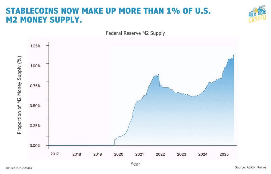 CoinDesk's tweet image. 💸 INSIGHT: Stablecoins now make up over 1% of U.S. M2 money supply.

From virtually $0 in 2017 → $1T asset class in 2025.
(h/t @MilkRoadDaily)