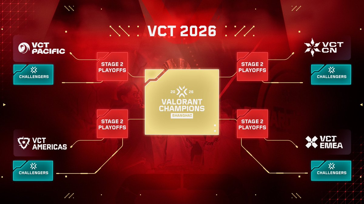 VoLchaan's tweet photo. ✅VCT 2026もっと見やすいまとめ

Masters🇨🇱🇬🇧 
Champions🇨🇳

・Kickoff＝トリプルELIM → 上位3チームMasters
・Masters拡大（12チーム／試合数＆Pt増）
・全チーム同試合数
・Premier→Challenger→S2→Champions
・渡航サポート＋Champions出場チームへ特別報酬

#VCT2026 #VALORANTchampions https://t.co/zBNuPNw0Vq