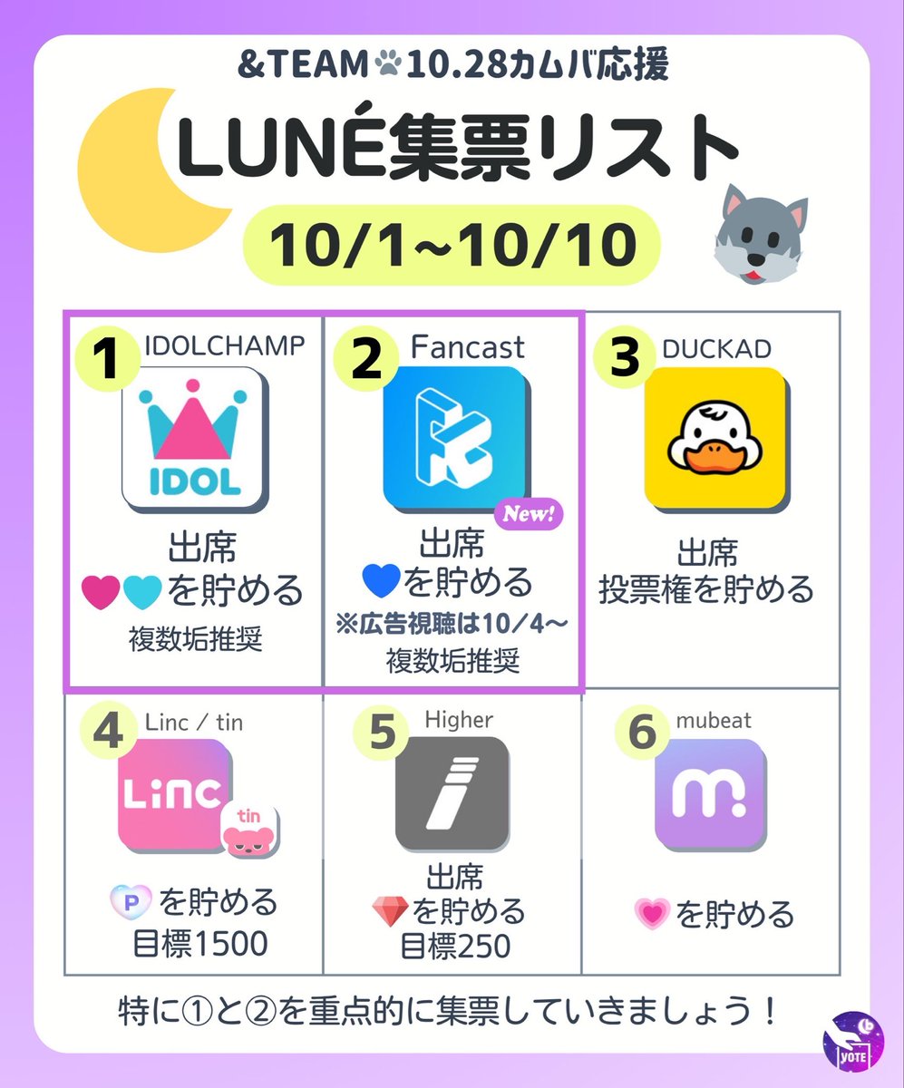 今日も集票頑張りましょう✨
アプリの優先順位は、画像を参考にしてください🙇‍♀️

Fancastは今日までは出席のみで大丈夫です🙆‍♀️
複数アカウントをお持ちの方は、すべてのアカウントでの出席を忘れずにお願いします🙇‍♀️

⚠️IDOL