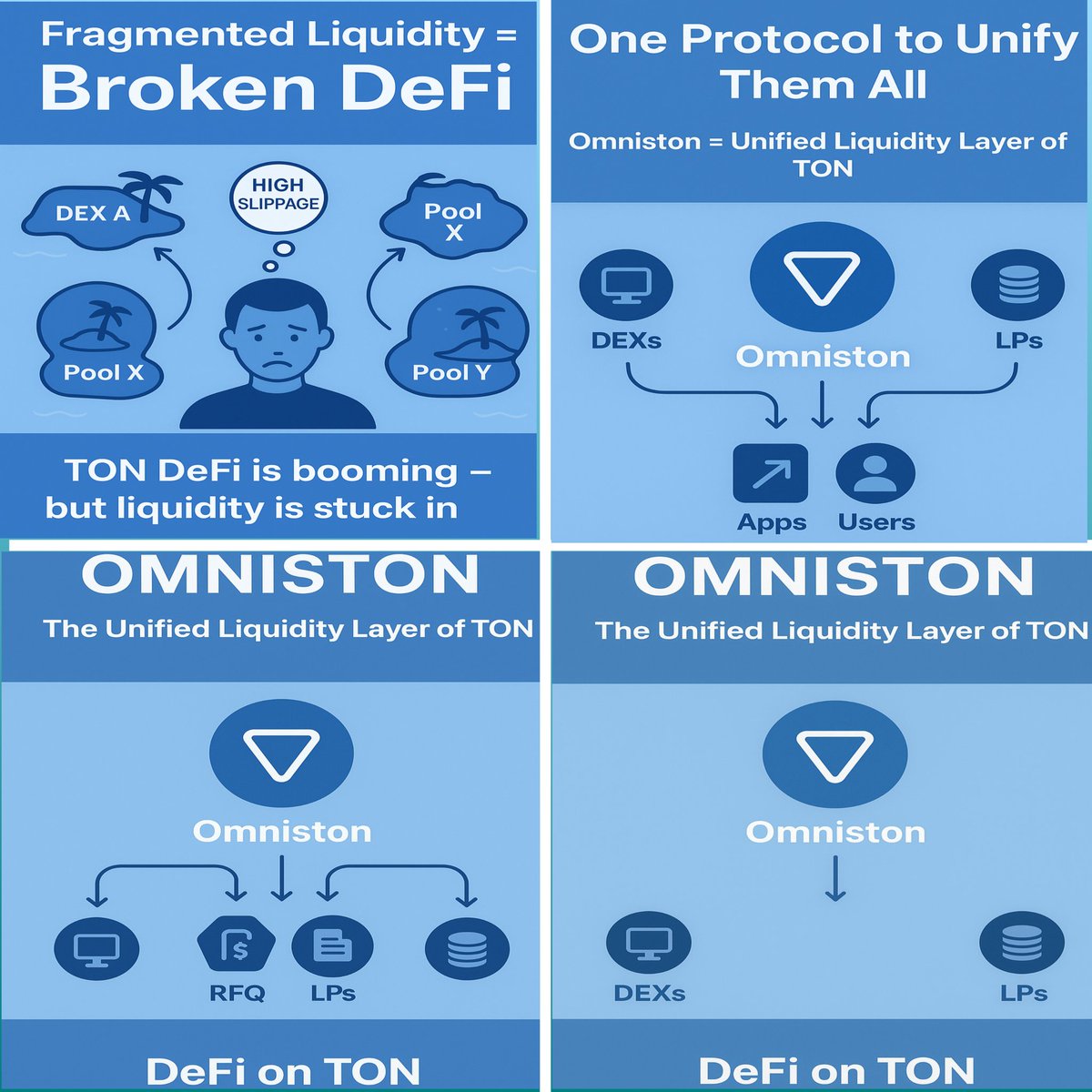 Defi on Ton with Oministon 👇
ston.fi/omniston#for-l…