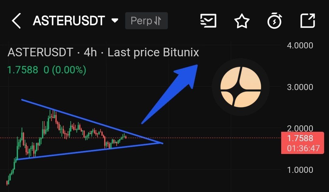 📊 $ASTER 4H is tightening inside a textbook symmetrical triangle — once it breaks, $4 could come faster than you think. 🚀

#ASTER about to pump