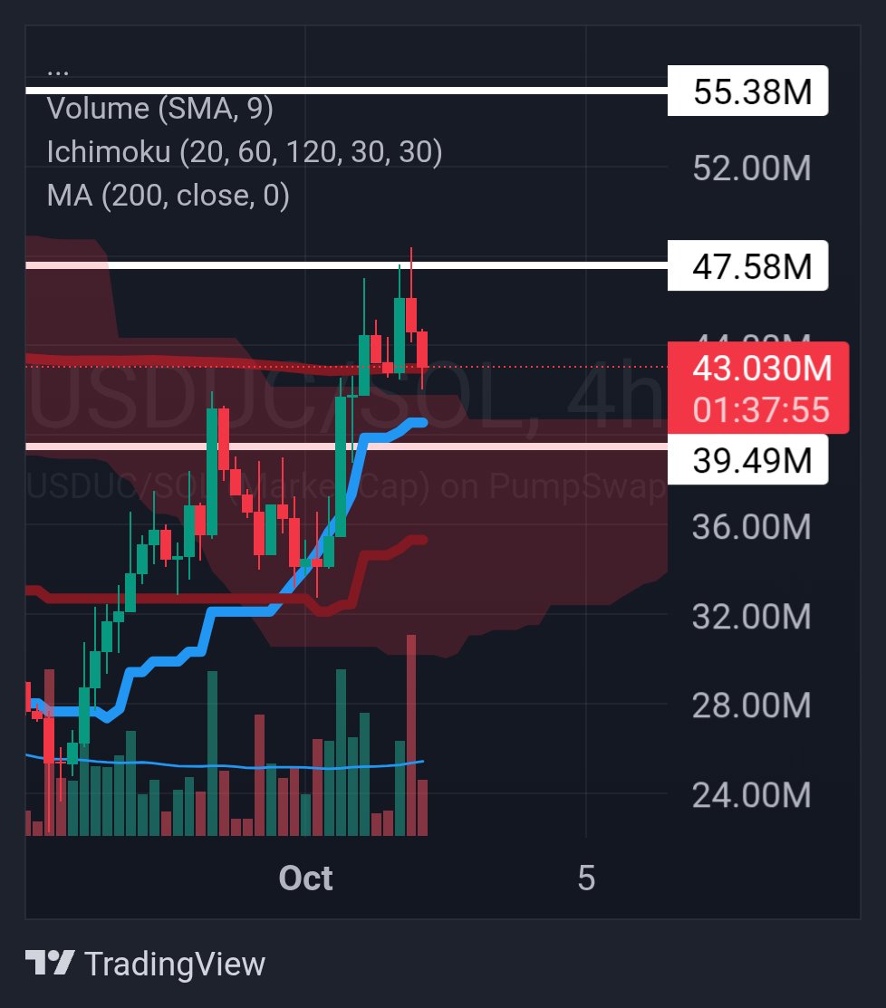 Unstable Coin retesting 4hr 200ma / kumo breakout and you're not bidding because you're scared... AGAIN?

Good things happen above the cloud. Good things happen to good coins. Unstable coin is a good coin trading about the cloud...

You do the math

Unstablio 

$USDUC