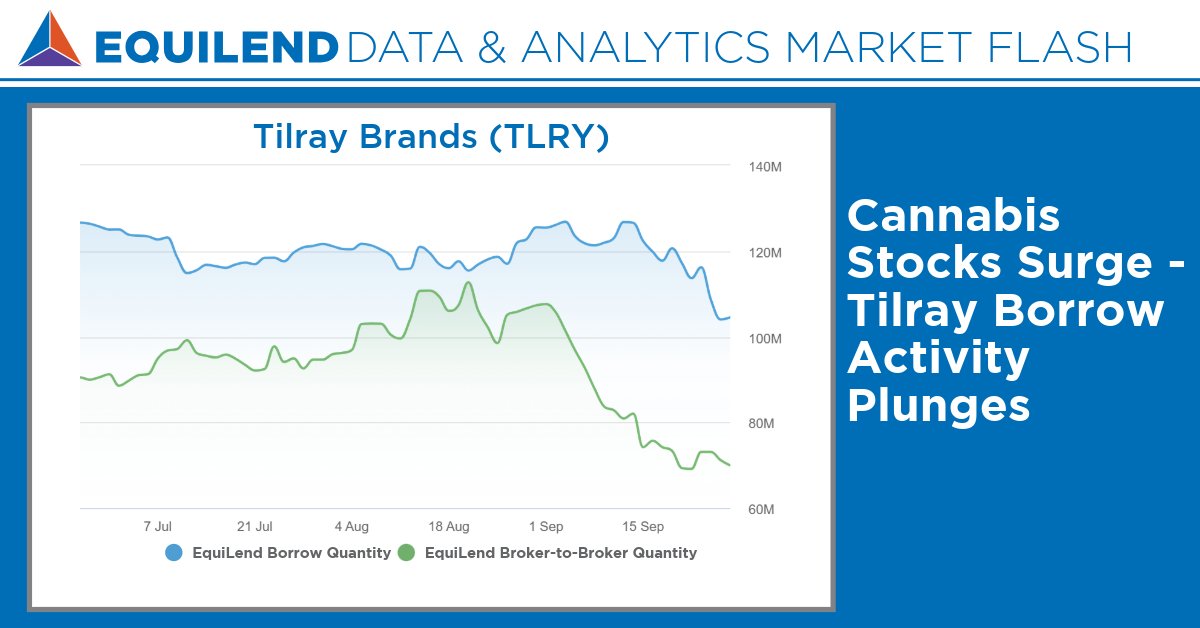 Tilray $TLRY jumped 61% after a presidential CBD endorsement.

EquiLend data:
- Borrow Quantity down 17% since Sept 1
- Broker-to-Broker Quantity down 35%

Exclusive real-time data highlights declining short interest &amp; foresaw shifting sentiment.

More: equilend.com/insight/market…
