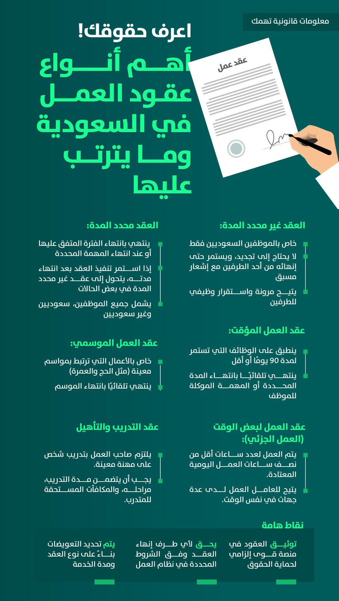 أهم أنواع عقود العمل في السعودية وما يترتب عليها من التزامات وحقوق للموظف وصاحب العمل