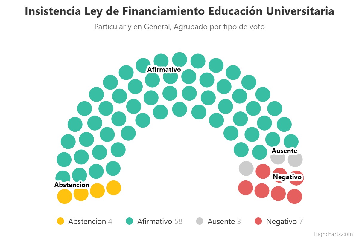 #Senado - Insistencia Ley de Financiamiento Educación Universitaria
Votación General y Particular 👉✅ Afirmativo

🟢58 a favor
🔴 7 en contra
🟡 4 abstenciones
⚪ 3 ausentes
dequesetrata.org/votacion/insis…