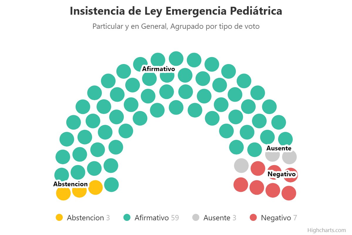 #Senado -  Insistencia de Ley Emergencia Pediátrica
Votación General y Particular👉✅ Afirmativo

🟢59 a favor
🔴 7 en contra
🟡 3 abstenciones
⚪ 3 ausentes

dequesetrata.org/votacion/insis…