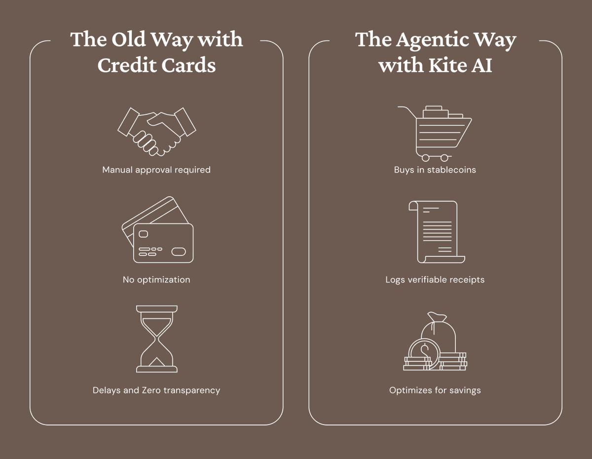 GoKiteAI's tweet image. Credit cards are already obsolete. They just don’t know it yet.

Today, your AI agent can:
🛒 Shop for groceries in USDC
📜 Record verifiable receipts onchain
💰 Maximize savings - no approvals, no friction

Blockchain didn’t kill credit cards. AI agents will.

And Kite AI makes…