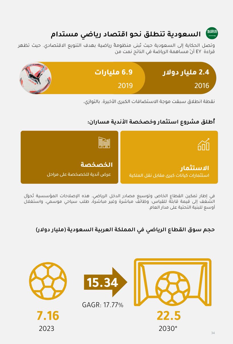 AZK_SA's tweet photo. تقرير | كرة القدم السعودية ⚽️

تقرير جديد و جميل من صكوك المالية @Sukuk_SA عن قطاع كرة القدم في السعودية.

- حجم القطاع الرياضي في السعودية 🇸🇦 بغلت: 7.16 مليار دولار و الهدف 22.5 مليار دولار في عام 2030م.

- تم حجز 15.7 مليون ليلة في بريطانيا 🇬🇧 بسبب مشاهدة كرة القدم.
- إسبانيا 🇪🇸: نشاطات كرة القدم جلبت لها 18.35 مليار يورو و صنعت 194 ألف وظيفة.

🔗 رابط التقرير:
https://t.co/tGEGejwG6c