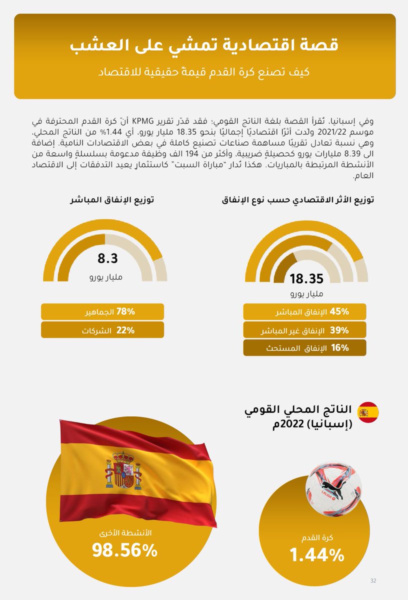 AZK_SA's tweet photo. تقرير | كرة القدم السعودية ⚽️

تقرير جديد و جميل من صكوك المالية @Sukuk_SA عن قطاع كرة القدم في السعودية.

- حجم القطاع الرياضي في السعودية 🇸🇦 بغلت: 7.16 مليار دولار و الهدف 22.5 مليار دولار في عام 2030م.

- تم حجز 15.7 مليون ليلة في بريطانيا 🇬🇧 بسبب مشاهدة كرة القدم.
- إسبانيا 🇪🇸: نشاطات كرة القدم جلبت لها 18.35 مليار يورو و صنعت 194 ألف وظيفة.

🔗 رابط التقرير:
https://t.co/tGEGejwG6c