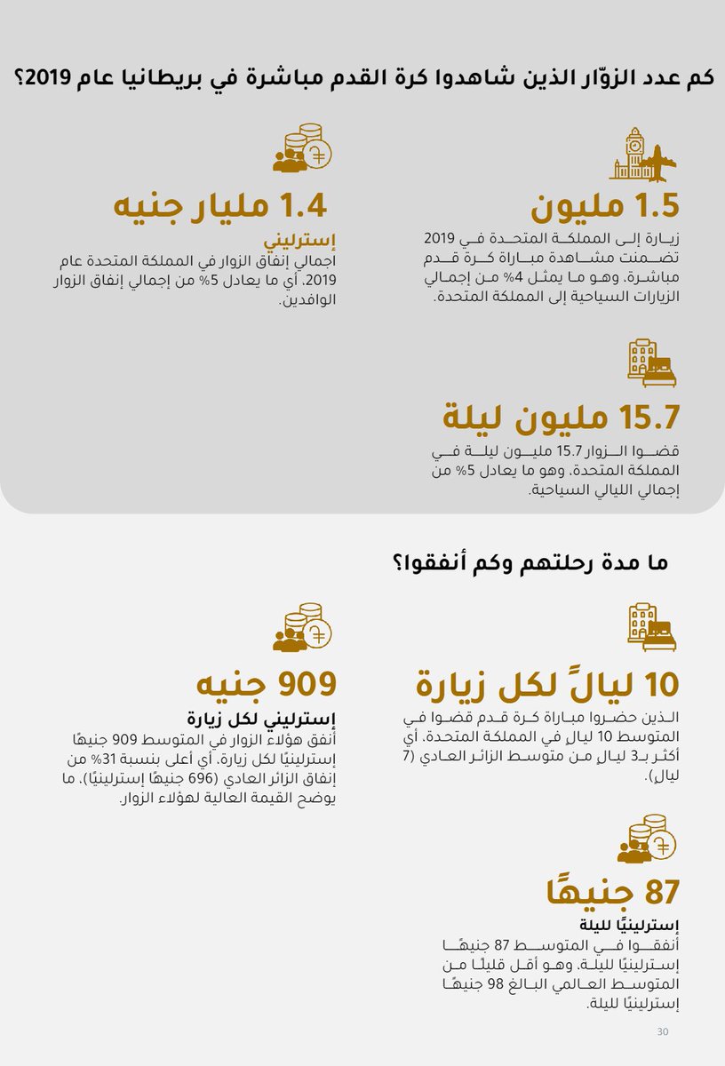 AZK_SA's tweet photo. تقرير | كرة القدم السعودية ⚽️

تقرير جديد و جميل من صكوك المالية @Sukuk_SA عن قطاع كرة القدم في السعودية.

- حجم القطاع الرياضي في السعودية 🇸🇦 بغلت: 7.16 مليار دولار و الهدف 22.5 مليار دولار في عام 2030م.

- تم حجز 15.7 مليون ليلة في بريطانيا 🇬🇧 بسبب مشاهدة كرة القدم.
- إسبانيا 🇪🇸: نشاطات كرة القدم جلبت لها 18.35 مليار يورو و صنعت 194 ألف وظيفة.

🔗 رابط التقرير:
https://t.co/tGEGejwG6c