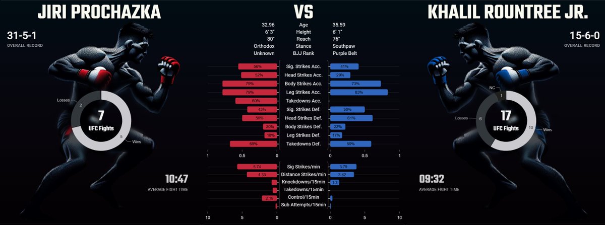 DeepFight's tweet image. Khalil only has 29% head-strike accuracy compared to 52% for Jiri.
This puts Jiri in the top 10% of Light-Heavyweights' accuracy and Khalil in the bottom 25%.
#UFC320