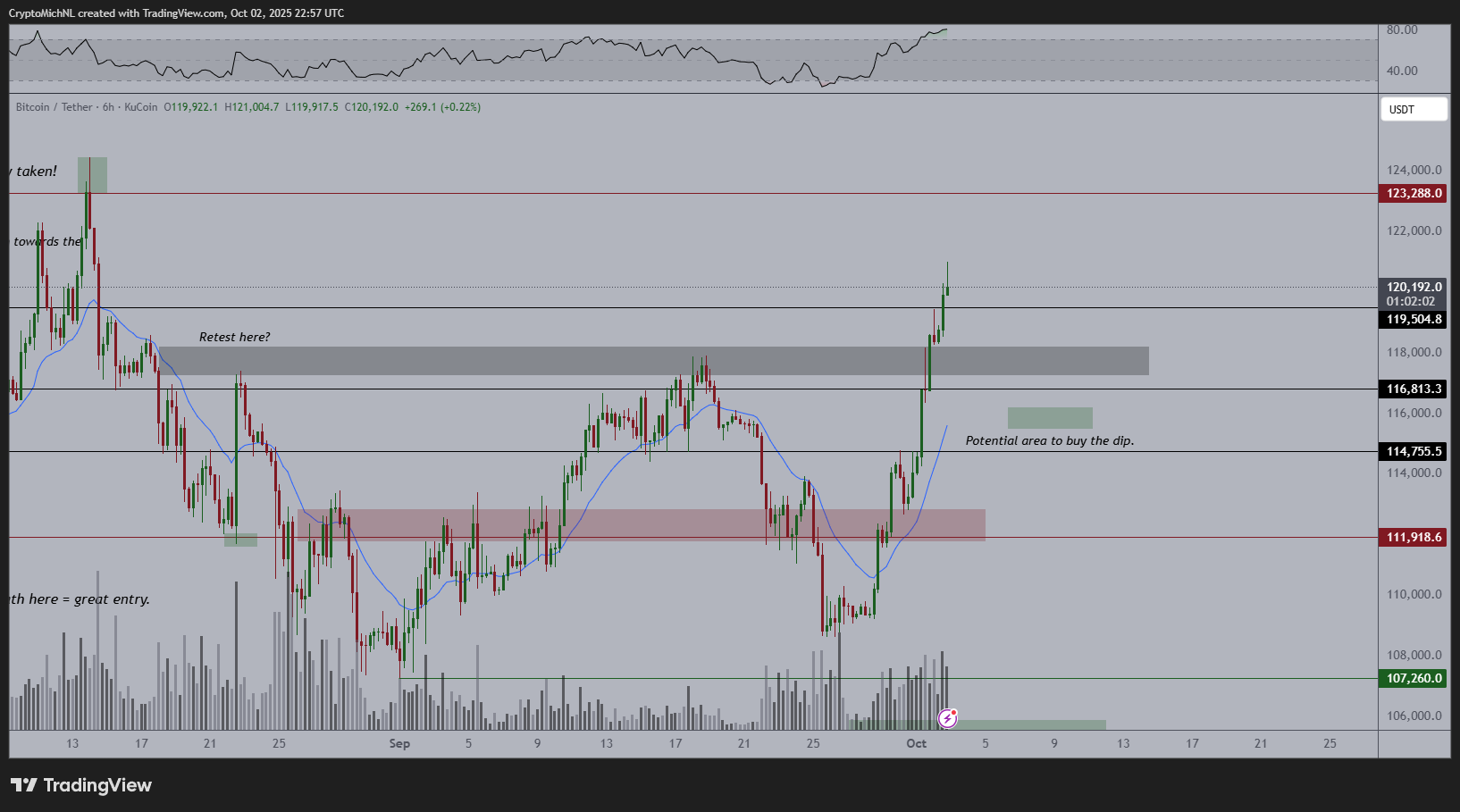 Bitcoin 6h Chart Michael van de Poppe