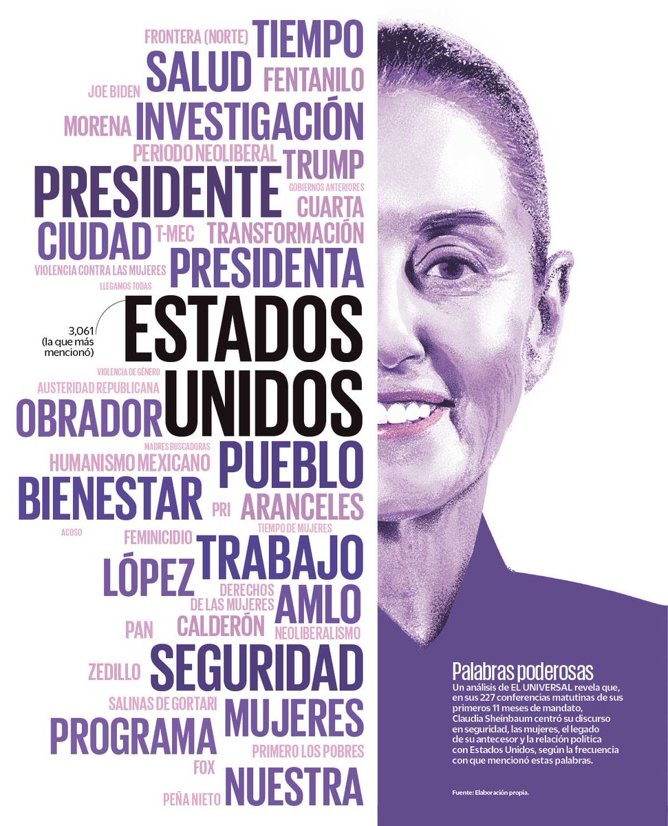 Análisis de las conferencias de #ClaudiaSheinbaum en su primer año de gobierno. Estos son las palabras más mencionados por la Presidenta. Gráfico de <a href="/Annilunni/">Ani Cortés</a> de <a href="/Info_UNIVERSAL/">infografia El Universal Mexico</a> para la edición impresa de <a href="/El_Universal_Mx/">El Universal</a> eluniversal.com.mx/grafico/el-uni…