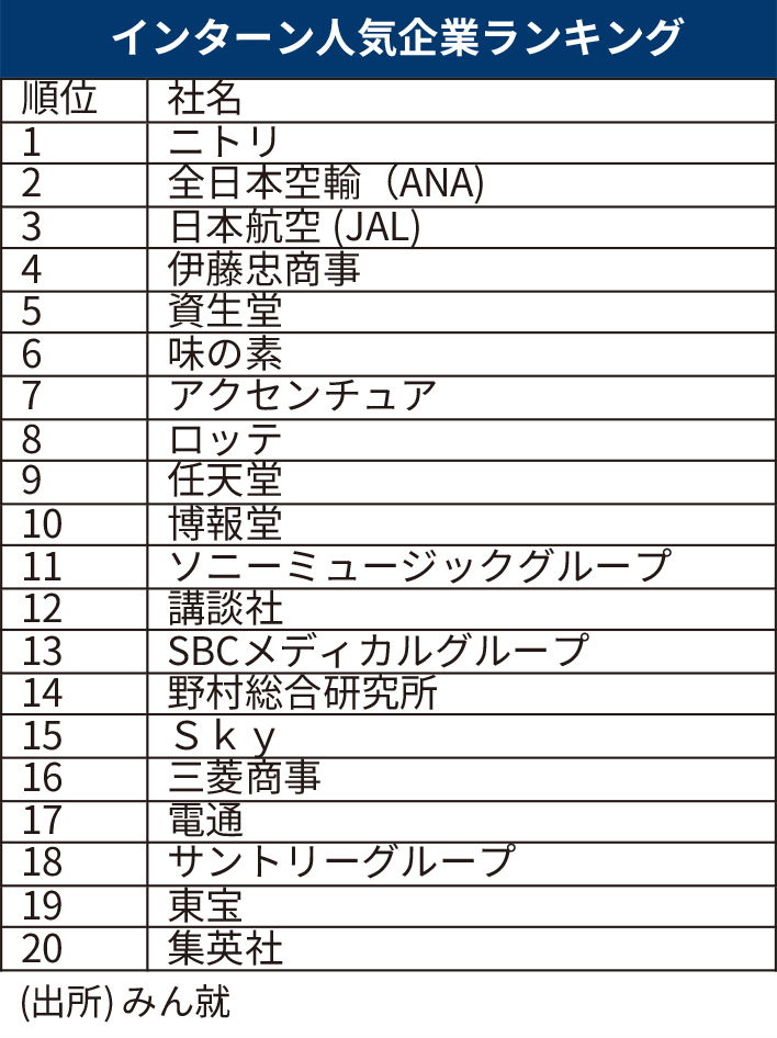 nikkei's tweet photo. インターン人気企業、ニトリ7年連続首位
https://t.co/kksP1HG81f

就職情報サイト「みん就」の2027年卒業の学生を対象にしたランキングです。2位は全日本空輸（ANA）、3位は日本航空（JAL）が続きました。コンサルの人気も高まっています。 https://t.co/FTUo3mQbBy