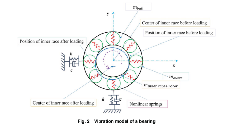 ASMEJournals's tweet image. This study focuses on the analysis of #vibration-based signatures  obtained from deep groove ball #bearings with faults on the inner race. asmedigitalcollection.asme.org/nondestructive…
#noise