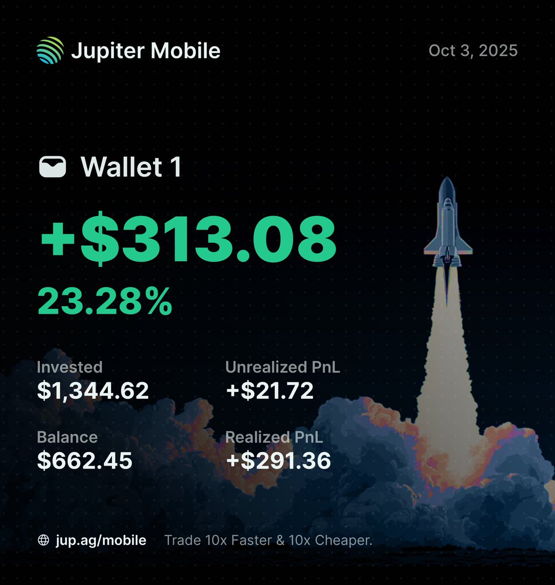 📊 Wallet 1 PnL Summary

💰 Total PnL: +$313.08 (2,328.42%)
💸 Invested: $1,344.62
💳 Balance: $662.45
📈 Realized PnL: +$291.36
📉 Unrealized PnL: +$21.72

Tracked with Jupiter Mobile 🚀
⁦<a href="/jup_mobile/">Jupiter Mobile</a>⁩ ⁦<a href="/JupiterExchange/">Jupiter</a>⁩