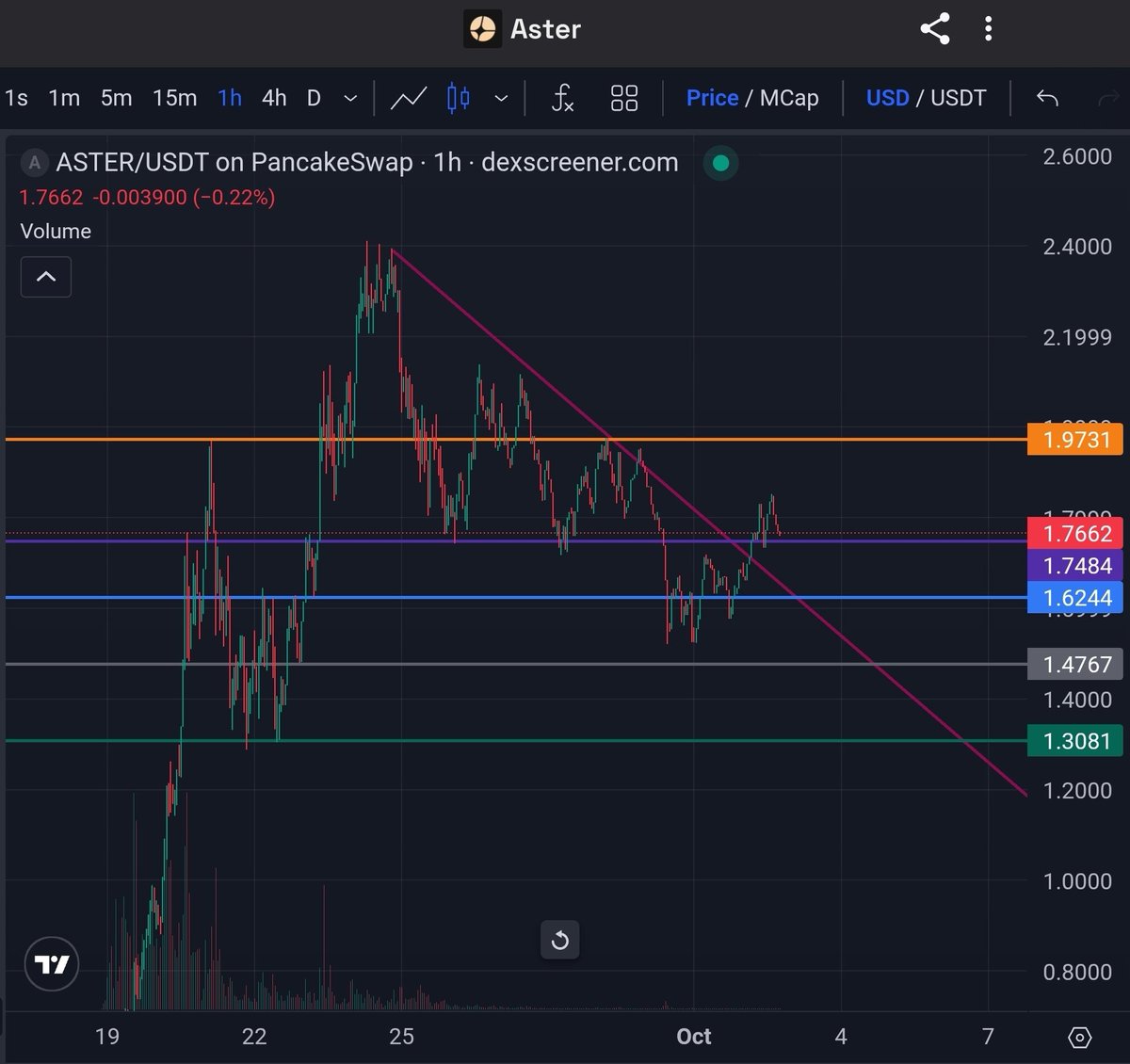 davidagoebelt's tweet photo. My near term $ASTER target is still $10. I think that could be a psychological barrier before continuing to rise. For whatever reason people are doubting the DEX volume/revenue numbers so that will have to be proven with time.

Volume is low right now so holders are sticking, but they aren't drawing in a ton of new attention. My instinct says the next big move will be news driven like a CEX listing, L1 timeline or buyback announcement. If we can break resistance at $1.97 we can reverse the trend

Fundamentally is where $ASTER shines regardless of market sentiment. Imo you're buying a young BNB

NFA, DYOR