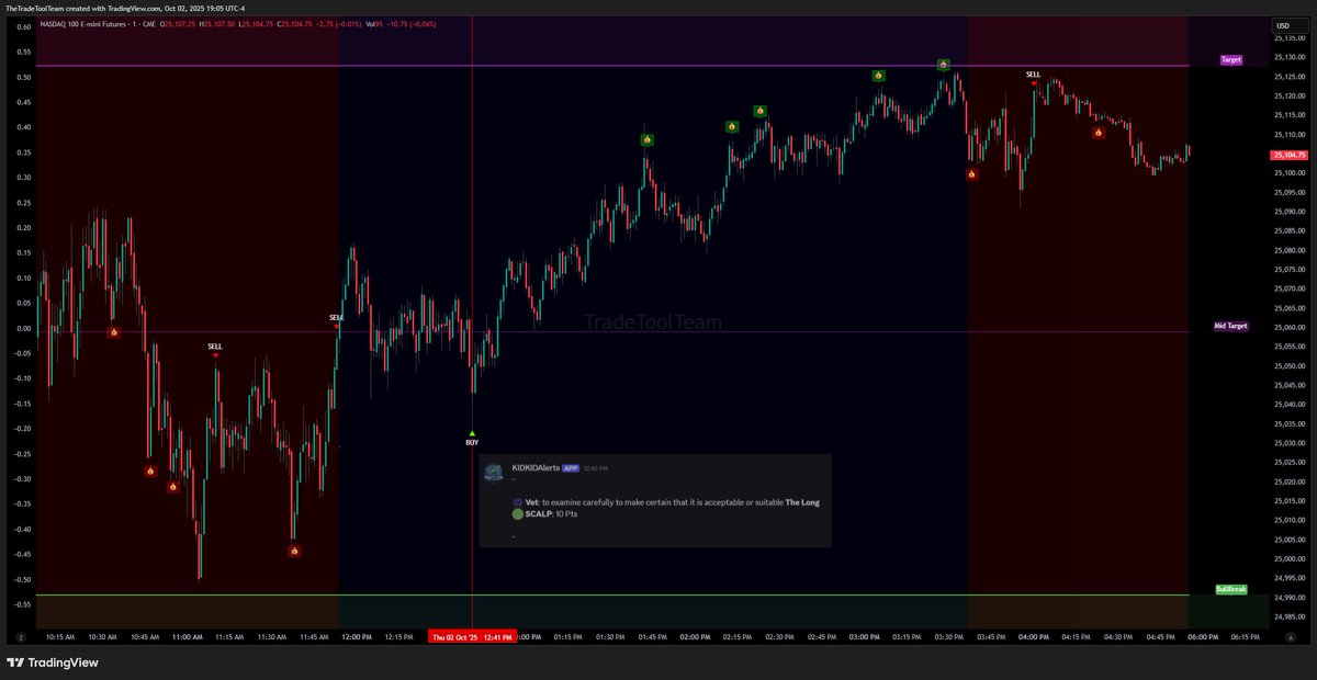 Im_Kid_Kid's tweet photo. Almost to the Penny today! VET IT! Get IT? 😉 #NQ #Futes #DIYTrading #NAS100 https://t.co/dpVmneKMUP