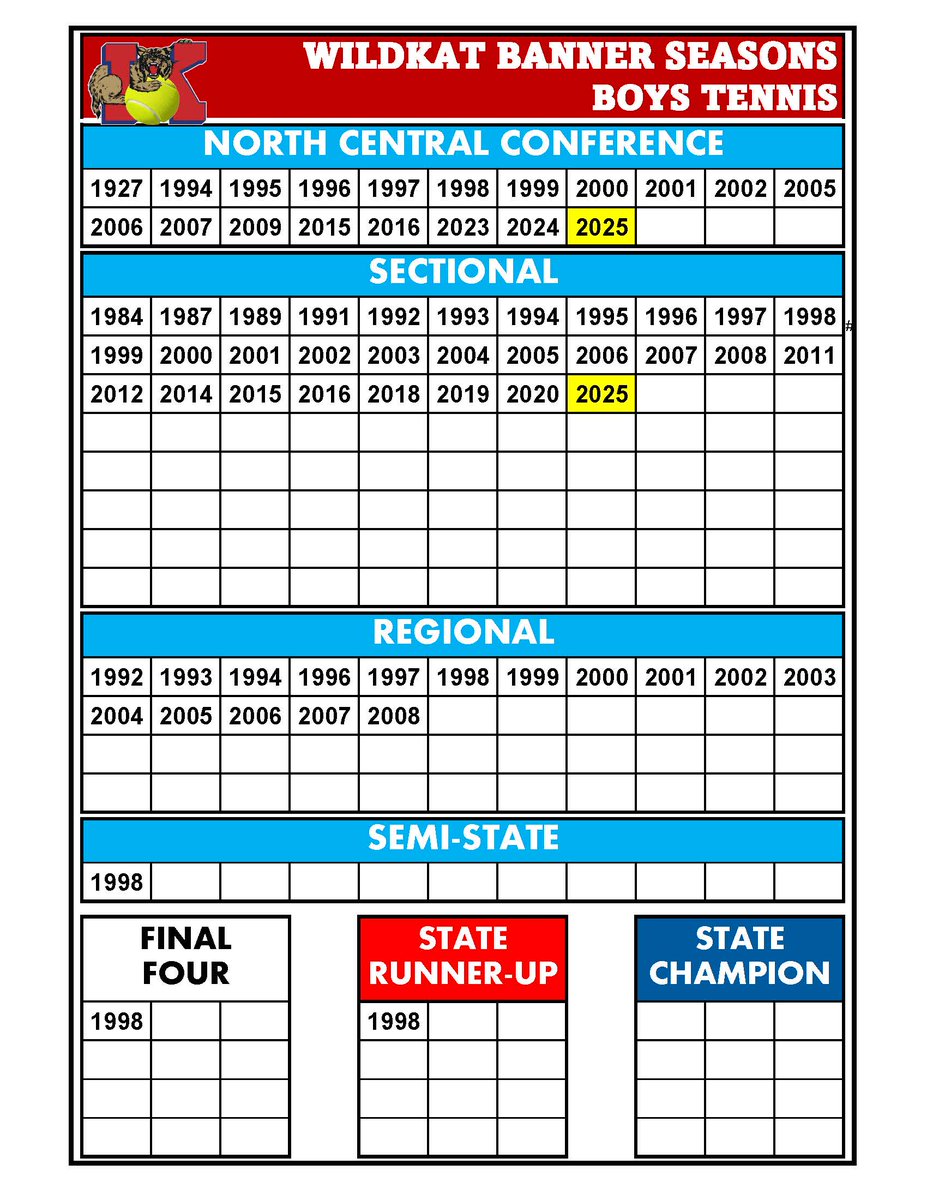 🚨🔥🚨🔥🚨🔥🚨🔥🚨🔥🚨🔥🚨

🎾 BOYS TENNNIS SECTIONAL CHAMPIONS 🎾

No. 26 Kokomo has defeated two-time defending sectional champion and No. 17 Western 3-2 in the <a href="/IHSAA1/">IHSAA</a> Kokomo Boys Tennis Sectional finals. 

This sectional title is the 30th in program history and first since