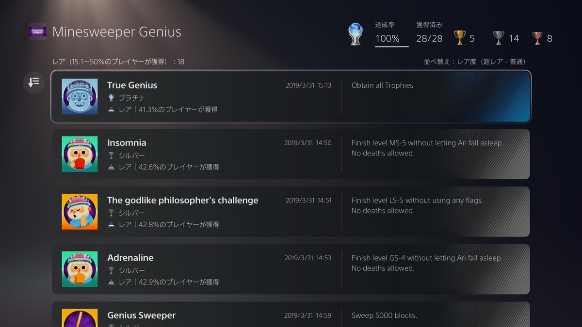 PdX8GqrJ7dzHRxI's tweet photo. #トロコン 100% T0201
#プラチナトロフィー P0228
🎮Minesweeper Genius #PS4
📅取得日:2019/03/31
⭐難易度:★☆☆☆☆
💖好き度:★★☆☆☆
⏱️プレイ時間:6H
📝感想:マインスイーパーのPS4版。Windowsでひたすらやってましたが、いつの間にか標準搭載から消ましたね。
#MinesweeperGenius https://t.co/ZpXcJz4Ceo