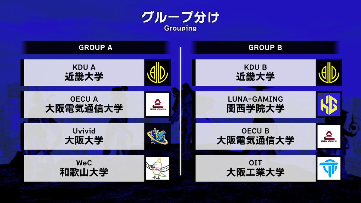 UeSK_Official's tweet photo. 【第3回 University eSports KANSAI HIRAKATA】

10/5(日)に開催される第3回 UeSK HRKT の予選グループが決定🔥🔥🔥

2グループ制の総当たり形式、勝敗によってオフライン決勝のトーナメントが決まります‼️

#UeSK #VALORANT #eSports #大学生 https://t.co/orNgwStX3r