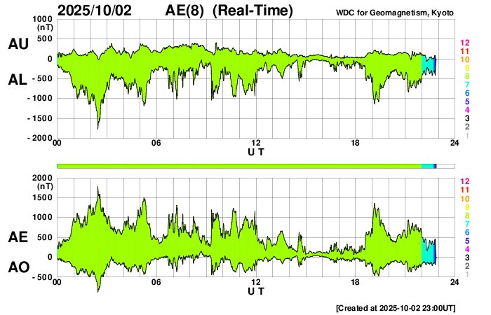 Calling it a night. A few hints of color, diffuse and faint. That's it. The magnetosphere recovered during the day because of a weaker IMF and often northward Bz. The few substorms that developped weren't strong enough to beat the Moon here. But it's been a great run!