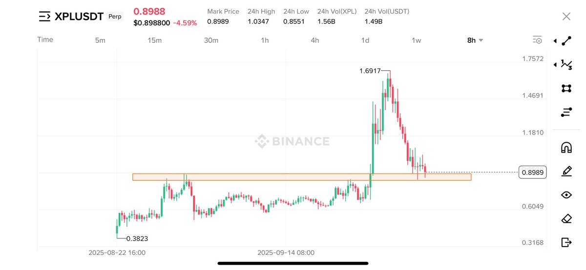 crypto_bull's tweet photo. $XPL - Buying here won’t turn bad right ? 

Anyways grabbed a bag of $XPL here https://t.co/9fB2LiM19K