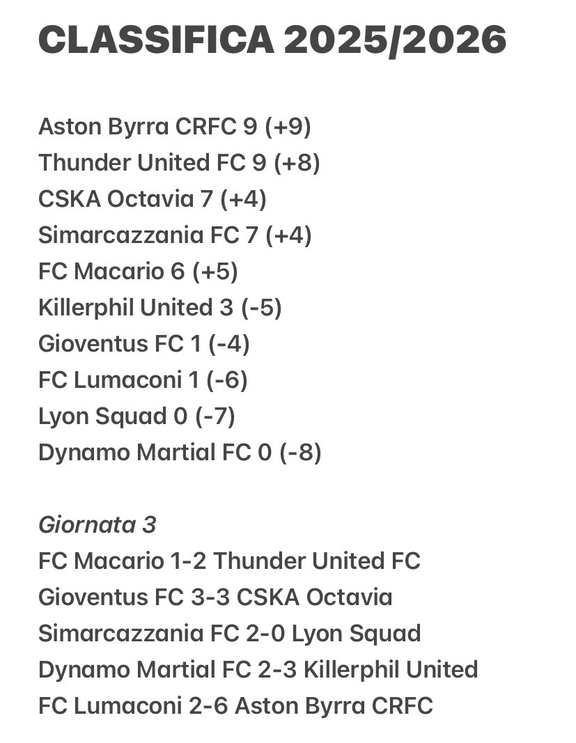 DynamoMartial's tweet photo. 🚫| ALTRO STOP

Ancora sconfitta la #Dynamo, battuta 3-2 nel #Derby in Famiglia con la @killerphilUTD 🥵

Non bastano le grandi parate di #Martinez e le giocate di #Berardi e rimaniamo ultimi, insieme a #LyonSquad. https://t.co/TihdYXd2LW