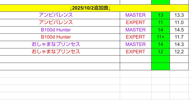 ongeki_level's tweet photo. 【#オンゲキ #譜面定数】

2025年10月2日  追加楽曲

#オンゲキ譜面定数 https://t.co/sFr9sgYpjy
