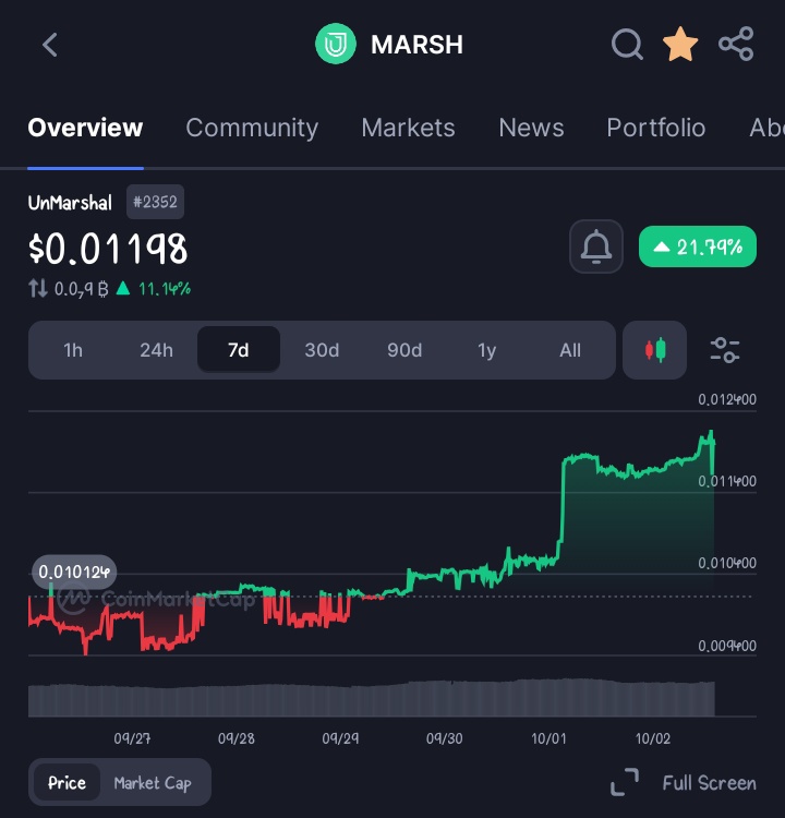 Achiev3r's tweet image. $MARSH is climbing fast!

Now at $0.01198 (+11.14%)
+2.63% (24h) | +21.79% (7d) 📈

The energy is building 
@UnmarshalAI is showing real strength. 🔥

#Unmarshal $MARSH #AI #Marsh