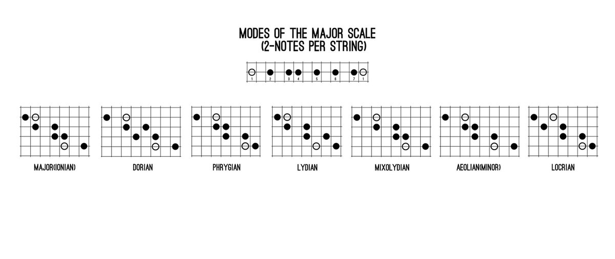 BassGuitarPiano's tweet photo. Modes of the Major Scale (2 notes per string)
--
#bassguitar #bassplayer #basslesson #musiclesson https://t.co/CnS3HVYCAs