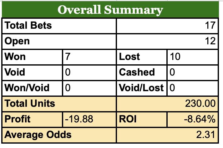 Day 12 Horses
Day 1 Footy

OV 1k bankroll challenge

Poor day all round! Roughly -£40 horses, -£20 

These days happen!

We’ll bounce back in no time ⏱️