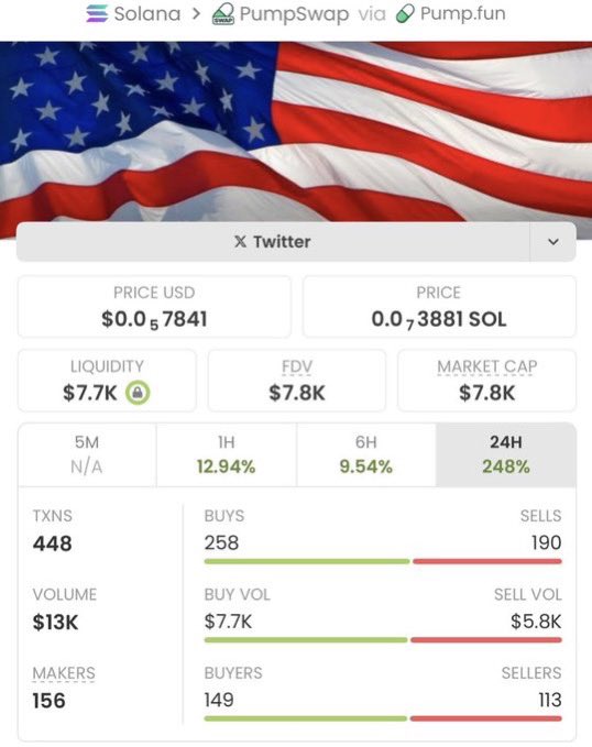 ChartRaider_01's tweet image. #UNFIXABLE crushed it in my private TG 🚀🔥
Jumped from $7.8K to $1.5M MC — an incredible 192x gain locked in 💥

Copy traders are cashing in, and momentum’s still going strong 👀
This is how we run the game 🏆💯

Ca: 4G6RDPLHQCajL8y6FrBwkSsSxLvZvR6hggVne2fzpump