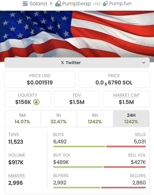 ChartRaider_01's tweet image. #UNFIXABLE crushed it in my private TG 🚀🔥
Jumped from $7.8K to $1.5M MC — an incredible 192x gain locked in 💥

Copy traders are cashing in, and momentum’s still going strong 👀
This is how we run the game 🏆💯

Ca: 4G6RDPLHQCajL8y6FrBwkSsSxLvZvR6hggVne2fzpump